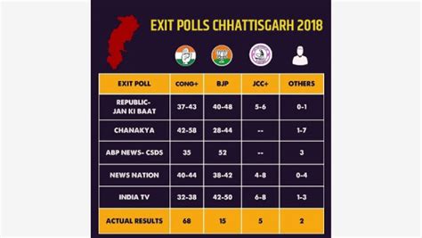 chhattisgarh election 2023 exit poll